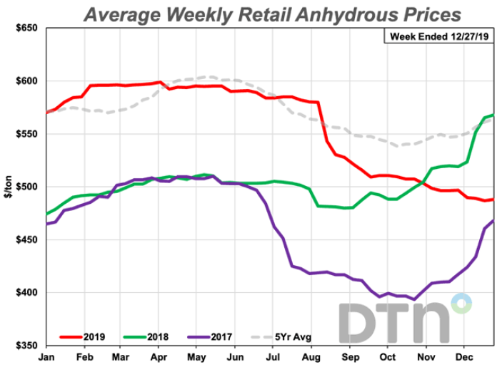 All Fertilizer Prices Lower Again
