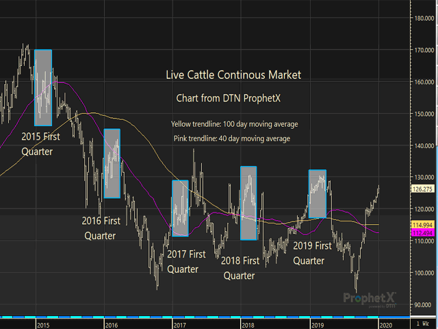 Look at the market&#039;s first quarter over the last five years and understand the future&#039;s markets trend. (DTN ProphetX chart)