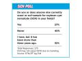 SCN Poll (Progressive Farmer image by DTN/PF Ag Poll)