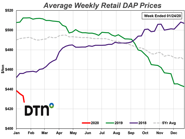 Dap fertilizer price 2020 deals