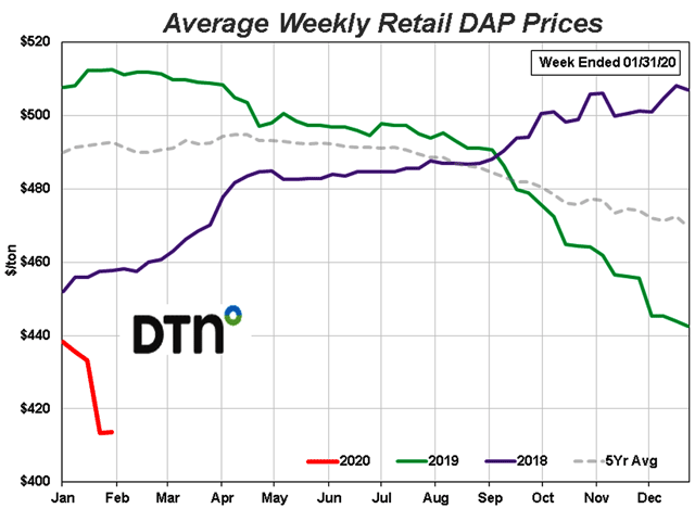 DAP is 6% lower compared to a month ago with an average price of $414/ton. (DTN chart)