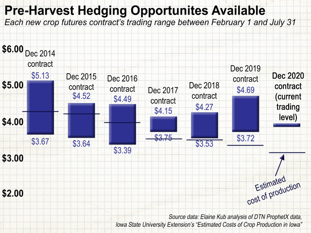 Traditional Time For Pre Harvest Hedging Starts Now
