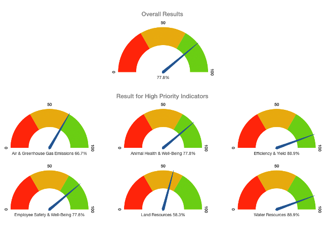 Noble Research Institute now offers a way for operations to compare where they are with the U.S. Roundtable for Sustainable Beef&#039;s metrics. (Screenshot of Noble assessment tool)