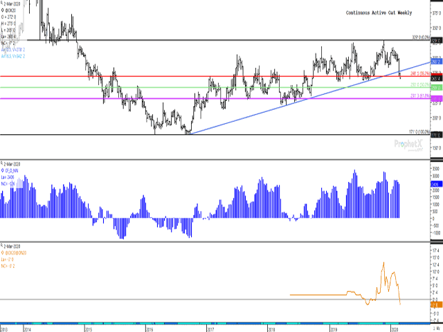 Last week's move on the continuous active oat chart resulted in a 23 1/4-cent loss, the largest weekly loss in 12 weeks while breaking trend line support drawn from a Sept. 2016 low. The middle study shows noncommercial traders paring their bullish net-long position slowly, while the lower study shows the May/July spread moving to a bearish carry of 25 cents. (DTN ProphetX chart)