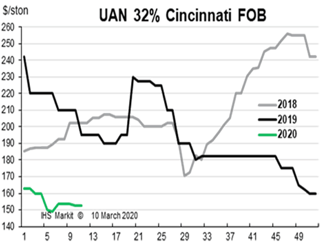 Prices for UAN32 at CF&#039;s river terminals in St. Louis and Cincinnati remained the same throughout February between $150 and $160 per ton FOB. (Chart courtesy of Fertecon, Agribusiness Intelligence, IHS Markit)  