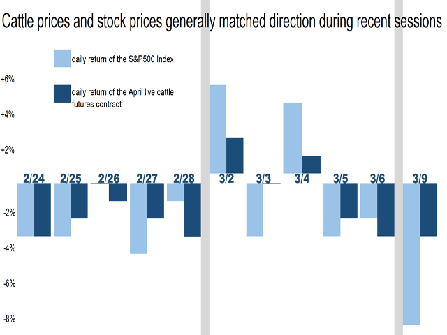 Recent trading sessions have been influenced by fears about the coronavirus and its effects on consumer spending. (Chart by Elaine Kub) 