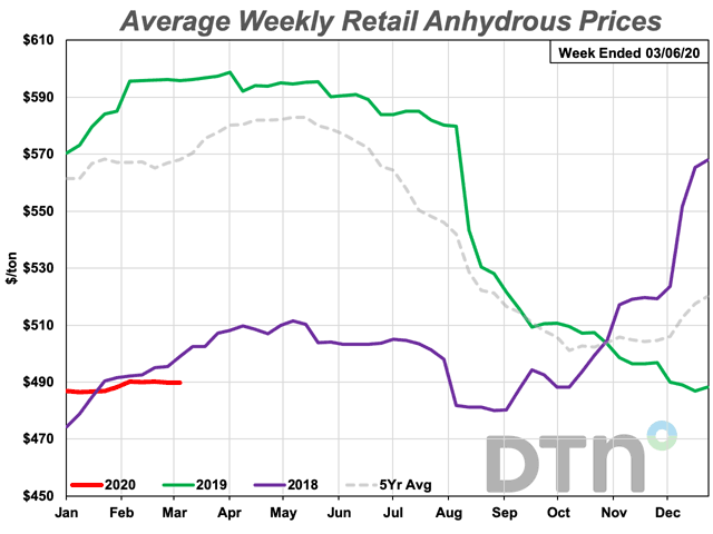 The retail price for anhydrous is virtually unchanged from last month, but at $490/ton, it&#039;s 18% cheaper than at this time last year and well below the five-year average. (DTN Chart) 