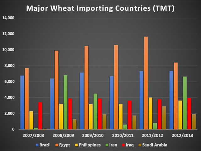 Major wheat importers saw spikes in demand around the 2008 financial crisis as well as the 2011 Arab Spring. Inflationary pressures could make conditions ripe for such a buying spree in 2020 once again. (Chart by Tregg Cronin)
