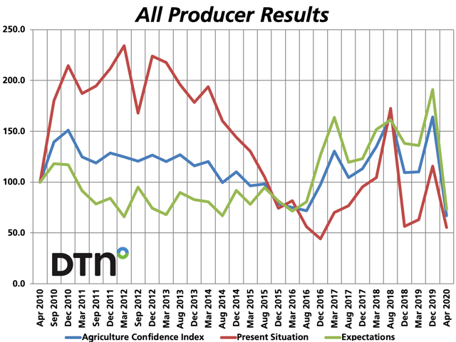 Farmer confidence hits historic lows. (DTN graphic)