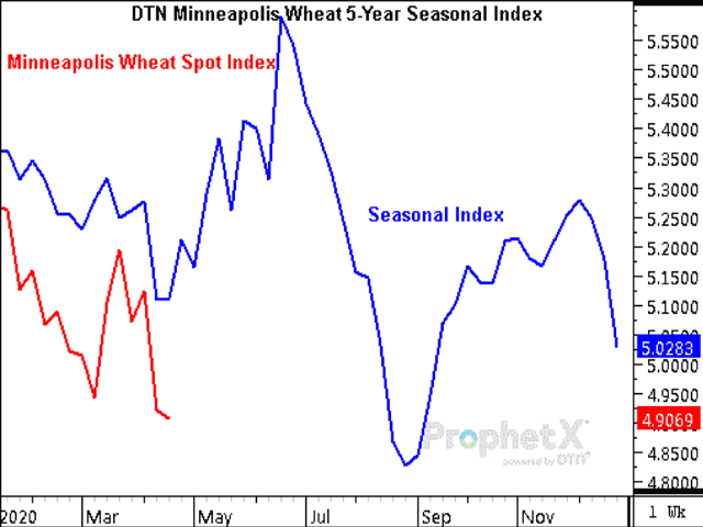 DTN's Spring Wheat 5-Year Seasonal Index chart shows the National Spring Wheat Index closing at $4.78/bushel for the week ending April 20 (red line), even lower than seen on this chart, in stark contrast with the typical seasonal move that would see the spring wheat price peak in late May. (DTN graphic)