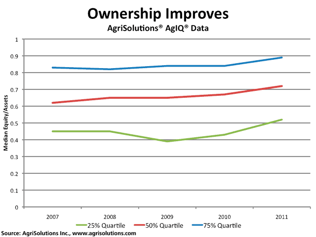 AgriSolutions divided 100 farm operators into four groups (quartiles -- three of which are shown on this chart), ranked by highest to lowest equity. It found growers have made great strides building their ownership stakes since 2007. In this study, the mid-quartile (50% quartile) of grain producers had an asset/debt ratio of 0.72 in 2011, up from 0.62 four years earlier. (Chart courtesy of AgriSolutions) 