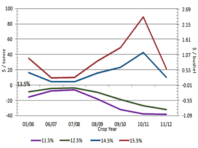 This chart, prepared by Alberta Agriculture using CWB data, shows the variability of protein spreads in relation to No. 1 13.5% protein from year-to-year since 2005/06. Spreads have narrowed further in 2012/13 due to large North American supplies of high protein wheat. (DTN graphic by Nick Scalise)