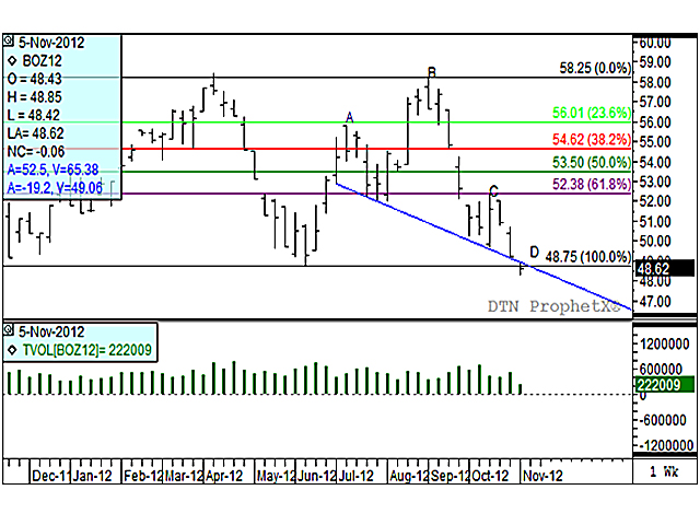 Bearish technical signals continue to weigh on the December weekly soy oil chart. As of this week, the prices have retraced 100% of their June through September rally and have broken through the support level of the June 11 low. As well, this week's price movement may signal the breach of the neck-line of a head-and-shoulders pattern. (DTN graphic by Scott R Kemper)