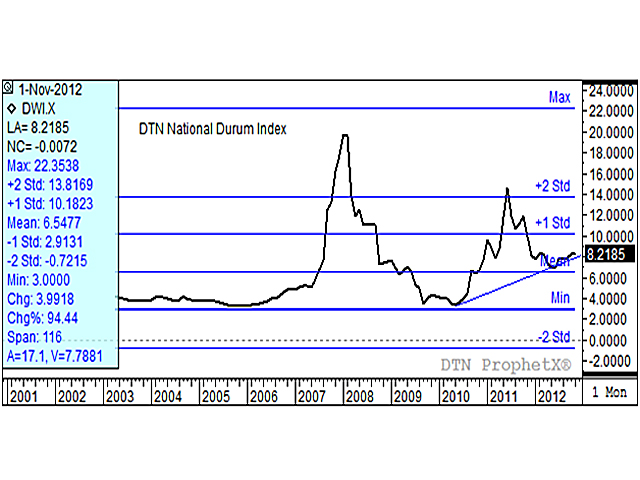The monthly chart for DTN's National Durum Index is generated from cash bids from across the northern durum growing States in the U.S. Current prices remain above a trend line drawn from lows in May 2012. The recent close is just pennies away from the $8.30 per bushel high reached in March 2012. (DTN graphic by Scott R Kemper)
