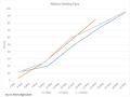The brown line represents the pace of spring seeding in Alberta, which jumped by 30 points during the past week ending May 23, ahead of last year&#039;s pace (blue line) and the five-year average (grey line). (DTN graphic by Cliff Jamieson)