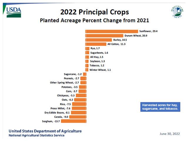 (USDA chart)