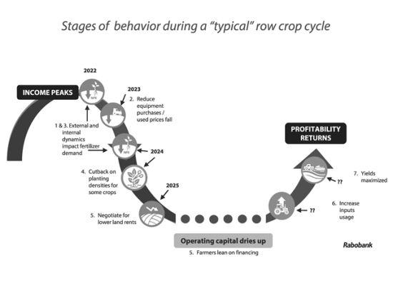 Analysts at Rabobank are spotlighting some long-term trends with crop prices and economic cycles. They suggest it would take a supply shock for prices to rebound, but some crops are set up for more volatility because of global stock scenarios. (Graphic courtesy of Rabobank)