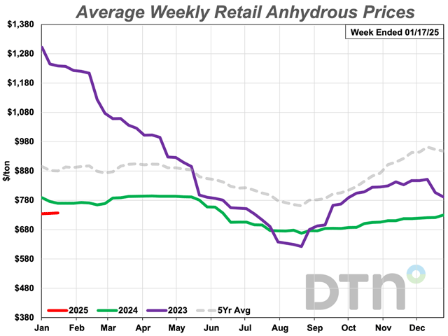 The average retail price of anhydrous was $737 per ton in the second week of January 2025, up $16 per ton from a month ago. (DTN chart)