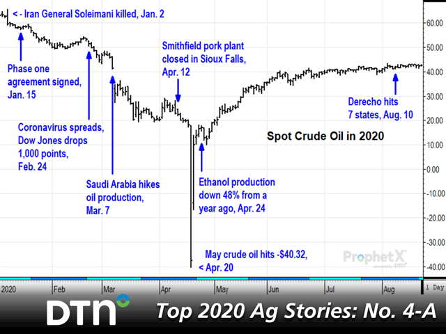 Crude oil prices don&#039;t reflect all the market-related events of 2020, but in the first half of the year, oil was at the center of attention as traders awoke to the realization coronavirus was not just a problem in China. (DTN ProphetX chart)