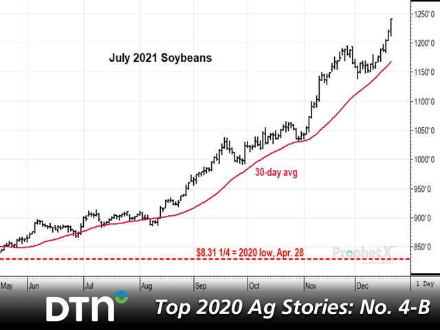 For soybeans especially, the second half of 2020 is proving to be much more bullish than anyone expected. (DTN ProphetX chart)