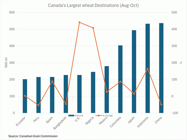 The blue bars on this chart show the volume of wheat (excluding durum) exported to the largest destinations during the first three months of the 2023-24 crop year, measured against the primary vertical axis. The brown line with markers shows the year-over-year percent change for each destination, measured against the secondary vertical axis. (DTN graphic by Cliff Jamieson)