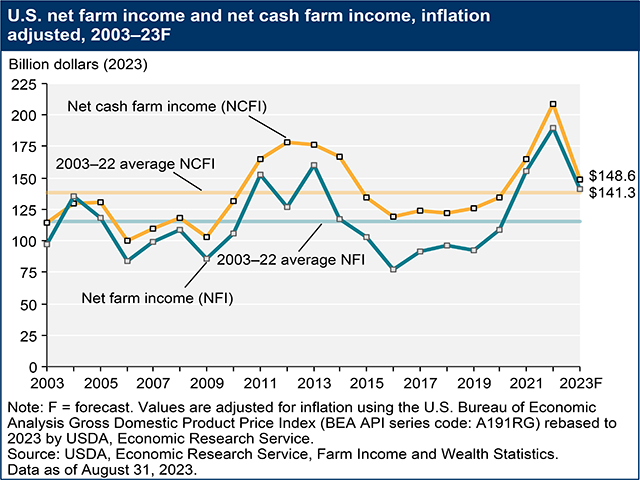 After five years of net farm income steadily rising, USDA's latest forecast shows it falling nearly 23% this year to $141.3 billion. Net farm income is considered a broad measure of profits compared to expenses. (USDA Economic Research Service chart as of Aug. 31, 2023) 