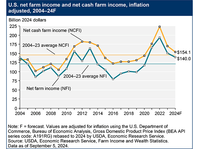 USDA forecasts net farm income (blue line) at $140 billion, 4.4% less than 2023. It&#039;s above the average net farm income from 2004-2023. (Chart courtesy of USDA) 