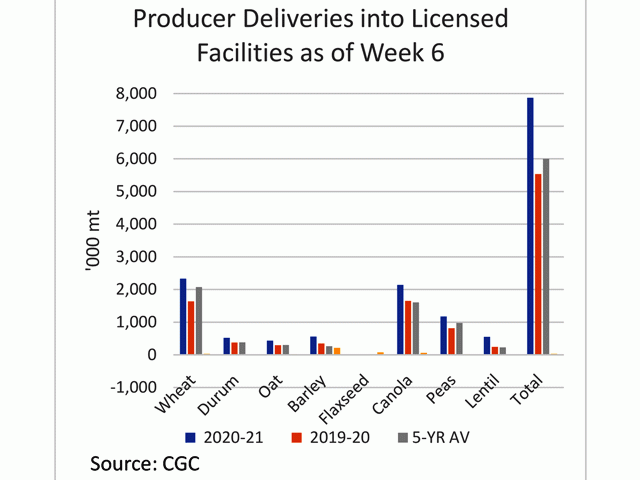 As of week 6, or the week ended Sept. 13, producers have delivered 7.873 mmt into the licensed handling system, up 42.2% from last year and 31.2% above the 5-year average. (DTN graphic by Cliff Jamieson)