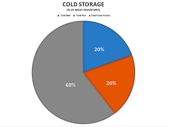 Cold storage inventories listed by a percentage of meat product helps to put into perspective the availability of market-ready product available to consumers. Total beef stocks in cold storage accounts for 20% of all meat and poultry stocks. (DTN graphic)