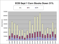 September 1 corn stocks in the Eastern Corn Belt, which includes Ohio, Indiana and Illinois, were down a sharp 31.65% from last year and quite similar to 2022. (Chart by Alan Brugler)