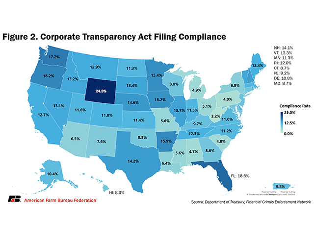 The American Farm Bureau is warning farmers and rural businesses they need to file ownership information with the Department of Treasury&#039;s Financial Crimes Enforcement Network (FinCEN). The Corporate Transparency Act requires most businesses to file the reports by Jan. 1, 2025. (Map courtesy of American Farm Bureau Federation)