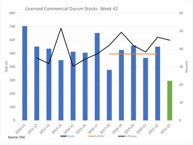 The blue bars represent the Week 42 commercial durum stocks reported by the CGC, while the green bar represents the 295,300 mt reported for the most recent week. The brown line represents the five-year average of 495,440 mt. The black line represents the percentage of commercial stocks found in primary elevators, plotted against the secondary vertical axis. (DTN graphic by Cliff Jamieson)