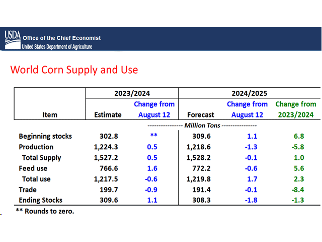 USDA on Thursday hiked projected annual world corn use 1.7 million metric tons on the industrial use side rather than the feed use line of the balance sheet. (Chart courtesy of USDA)