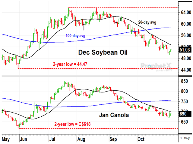 Both soybean oil and canola prices had strong rallies this summer as both saw strong increases in use as biofuel feedstocks. Prices have since given back much of their gains, partly due to competition from imports and other feedstocks. (DTN ProphetX chart by Todd Hultman)