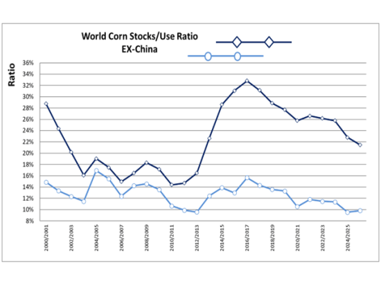 Projected world corn ending stocks (next Sept. 1) as a percentage of use are expected to be the tightest since 2012-13. (Chart by Alan Brugler)