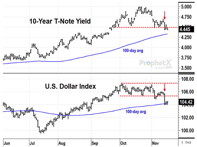 On Tuesday, Nov. 14, 2023, the yield on 10-year T-Notes fell below 4.50% for the first time in over a month after October consumer prices were unchanged. A negative performance for producer prices the following day added to notions inflation and energy prices were both coming down, strengthening bullish arguments for the end of Fed rate hikes. (DTN ProphetX chart by Todd Hultman)