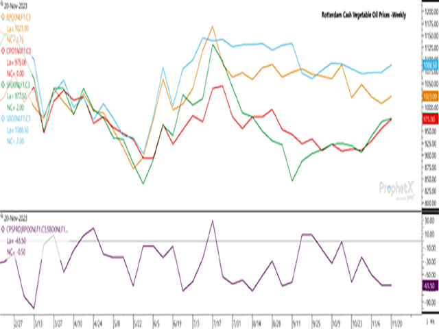 Despite weak futures trade, vegetable oils in Rotterdam cash market trade closed higher this week, valued in USD. Shown is soybean oil (blue), rapeseed oil (brown), sunflower oil (green) and palm oil (red). The lower study highlights the soybean oil/rapeseed oil spread. (DTN ProphetX chart)