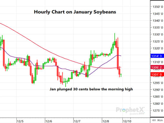 Here is a 60-minute chart of January soybeans, showing the sharp bearish reaction to what is described as a neutral December WASDE report for soybeans. (DTN ProphetX chart by Dana Mantini)
