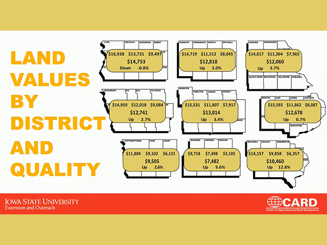 Iowa State University's Land Values Survey showed a range of regional conditions. The northwest district reported a small decline in values, while values in the southeastern district increased by 12%. (Image from 2023 ISU Land Value Survey press conference broadcast on YouTube)