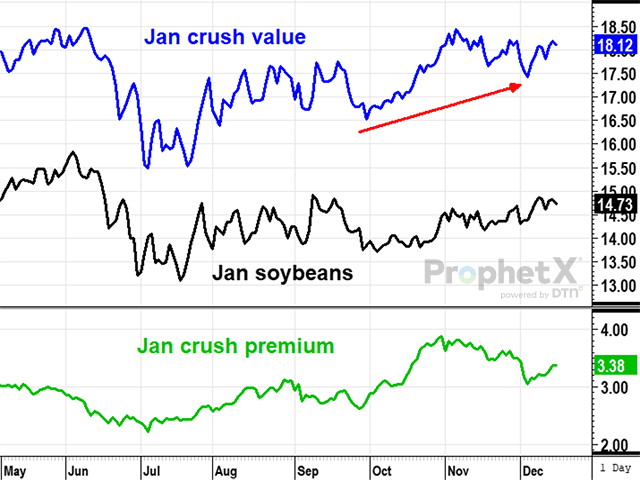 As investors rush to build new plants for converting soybean oil into renewable diesel, the combined values of soybean meal and bean oil are both staying strong, rewarding processors with the most profitable margins on record. One day, meal may become the cheap byproduct, but that doesn&#039;t seem likely in 2023. (DTN ProphetX chart)