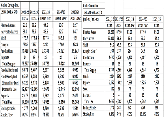 (Chart courtesy of Gulke Group Inc.)