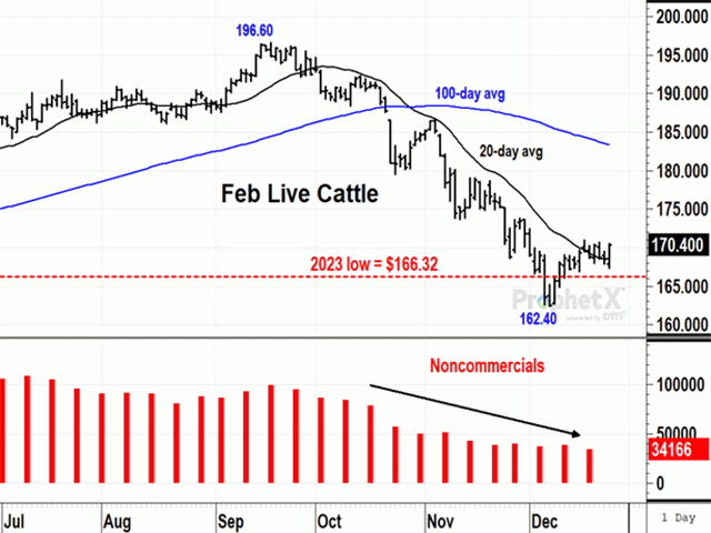 Since USDA's cattle on-feed report surprised the market with higher-than-expected placements on Oct. 20, the market went through four surges of selling that appear to have run their course and left noncommercials with smaller net-long positions. (DTN ProphetX chart by Todd Hultman)