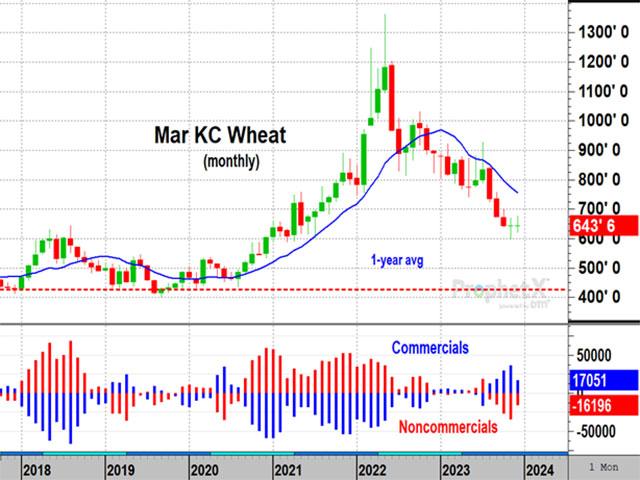From a trader&#039;s viewpoint, March KC wheat prices have been falling for a year and a half, and show little sign of turning higher yet. From a fundamental perspective, prices are down over 50% from the 2022 high and are cheap enough to attract commercials to the long side of the market -- a possible sign support could be near. (DTN ProphetX chart by Todd Hultman)
