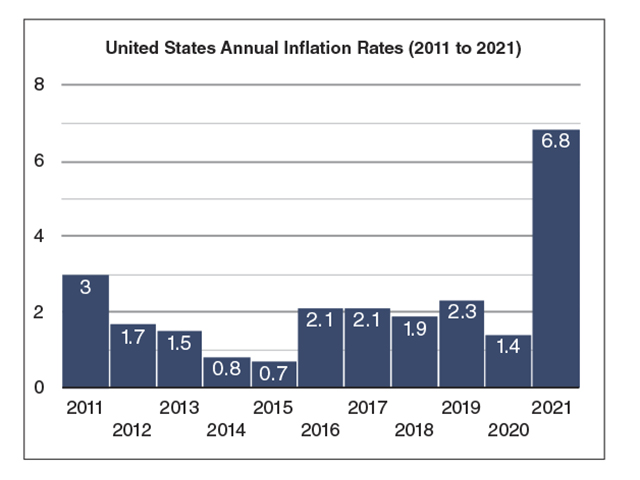 United State Annual Inflation Rates from 2011 to 2021 (CoinNews Media Group)