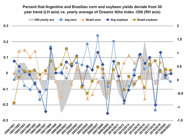 Argentine and Brazilian corn and soybean yields 30-year trend deviation (Progressive Farmer image by Joel Karlin, DTN Contributing Analyst)