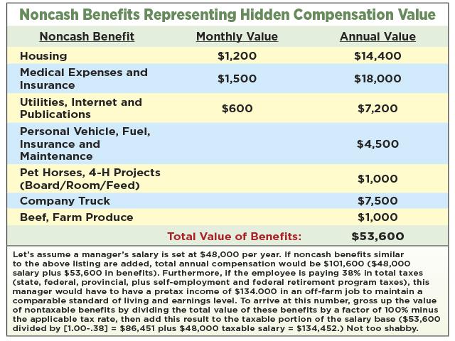 Noncash benefits should be considered and included when determining a compensation package in a family-farm business. (Data provided by Dick Wittman)