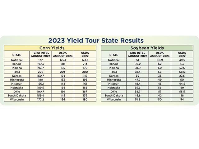 The table shows Gro Intelligence&#039;s yield model results during the DTN Yield Tour, which ran August 7-11, 2023. (Gro Intelligence)