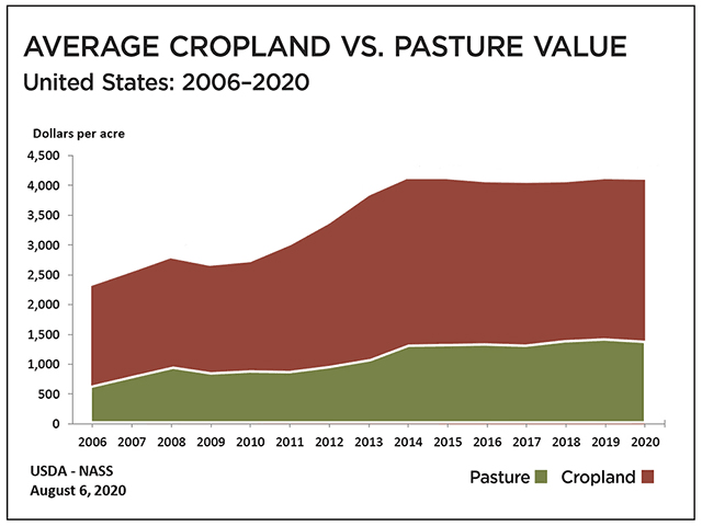 Average cropland versus pasture values. (Progressive Farmer graphic by USDA NASS, Progressive Farmer)