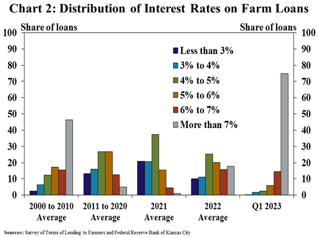 Seventy-five percent of new loans issued in the first quarter of 2023 had an interest rate above 7%. By comparison, half of farm loans from 2011-2020 had rates below 5%. (Chart courtesy of the Kansas City Federal Reserve)