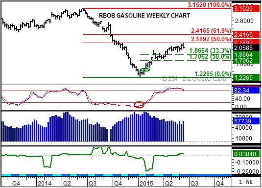 The weekly chart for RBOB gasolines shows a possible top formation and bearish crossover by stochastics. (Source: DTN ProphetX)